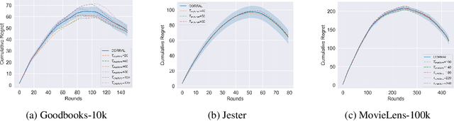 Figure 2 for Annotation Efficiency: Identifying Hard Samples via Blocked Sparse Linear Bandits