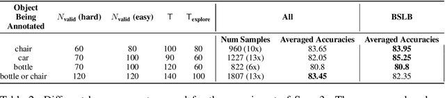 Figure 3 for Annotation Efficiency: Identifying Hard Samples via Blocked Sparse Linear Bandits