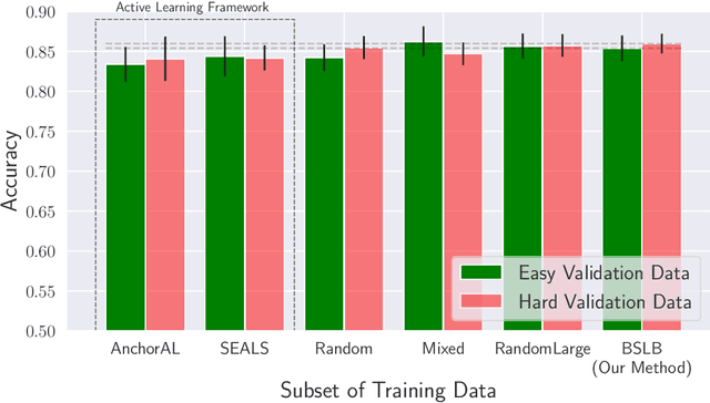 Figure 4 for Annotation Efficiency: Identifying Hard Samples via Blocked Sparse Linear Bandits