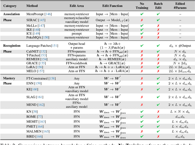 Figure 4 for A Comprehensive Study of Knowledge Editing for Large Language Models