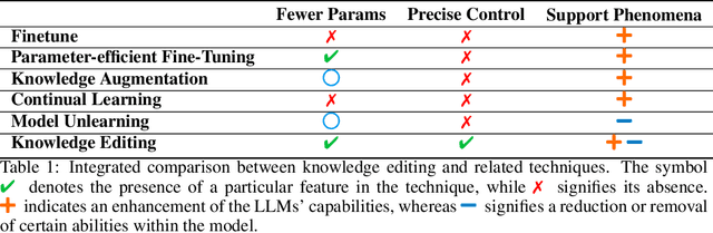 Figure 2 for A Comprehensive Study of Knowledge Editing for Large Language Models