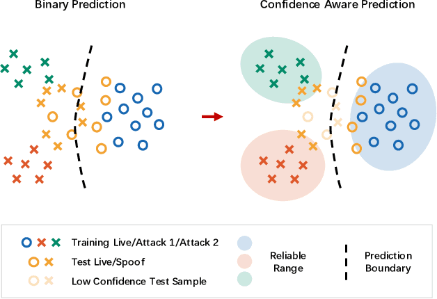 Figure 1 for Confidence Aware Learning for Reliable Face Anti-spoofing