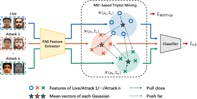 Figure 2 for Confidence Aware Learning for Reliable Face Anti-spoofing