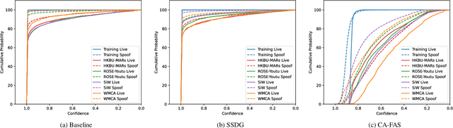 Figure 3 for Confidence Aware Learning for Reliable Face Anti-spoofing