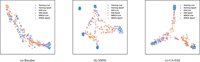 Figure 4 for Confidence Aware Learning for Reliable Face Anti-spoofing