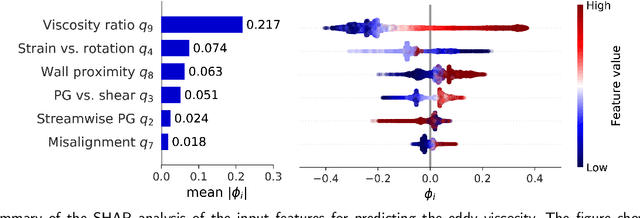 Figure 2 for Additive-feature-attribution methods: a review on explainable artificial intelligence for fluid dynamics and heat transfer