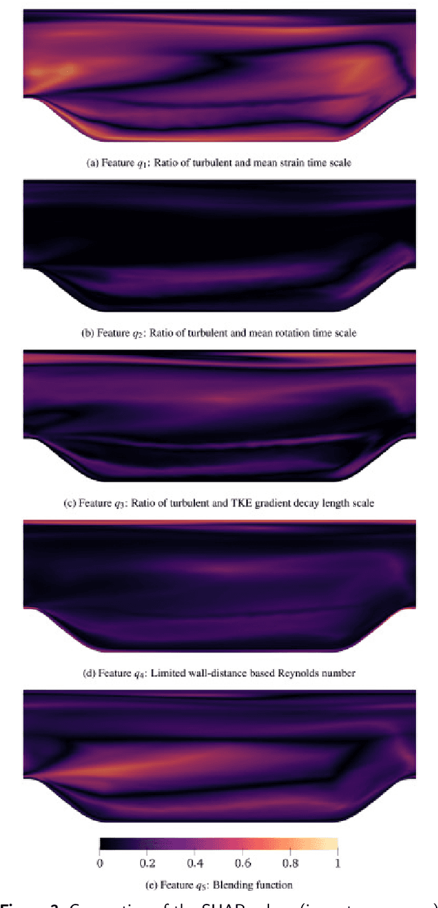 Figure 3 for Additive-feature-attribution methods: a review on explainable artificial intelligence for fluid dynamics and heat transfer