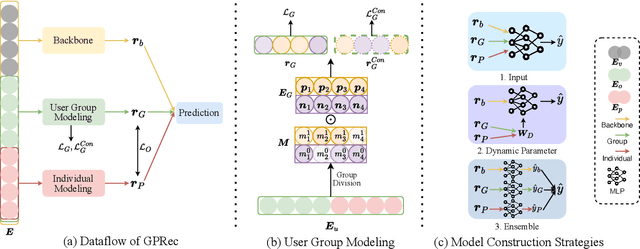 Figure 1 for GPRec: Bi-level User Modeling for Deep Recommenders