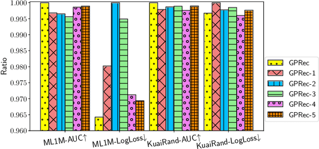 Figure 2 for GPRec: Bi-level User Modeling for Deep Recommenders