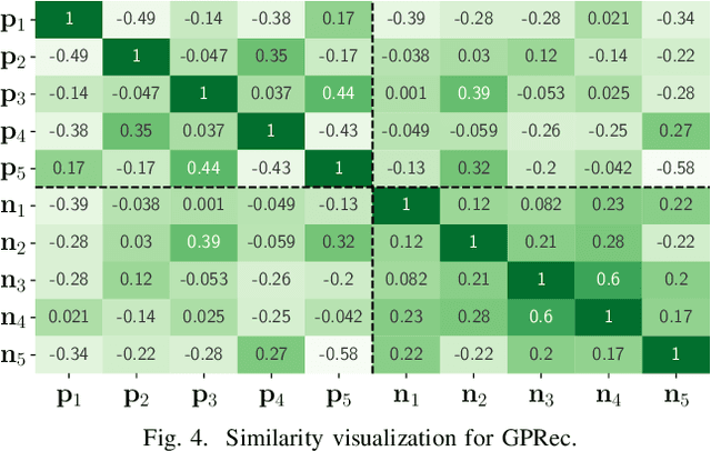 Figure 4 for GPRec: Bi-level User Modeling for Deep Recommenders