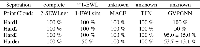 Figure 2 for Complete Neural Networks for Euclidean Graphs