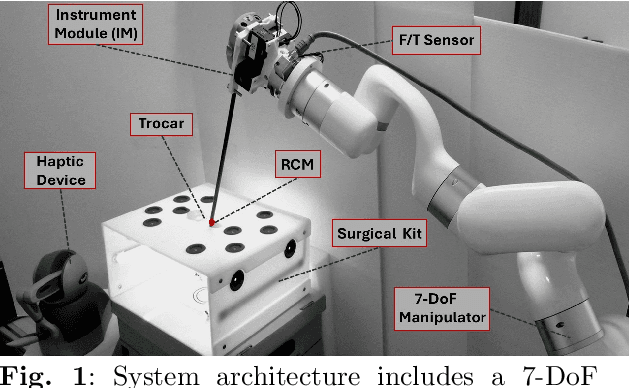 Figure 1 for Teleoperation in Robot-assisted MIS with Adaptive RCM via Admittance Control