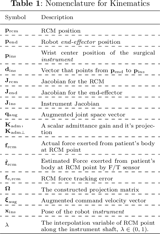 Figure 2 for Teleoperation in Robot-assisted MIS with Adaptive RCM via Admittance Control