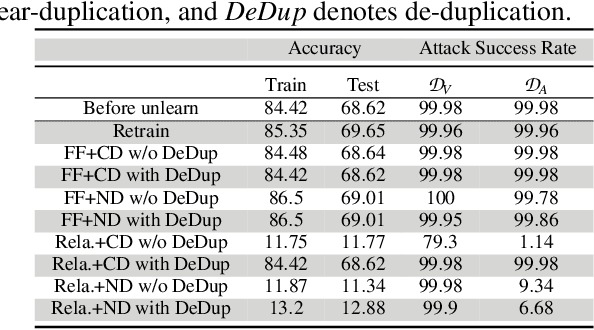 Figure 2 for Data Duplication: A Novel Multi-Purpose Attack Paradigm in Machine Unlearning