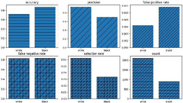 Figure 4 for Toward the Tradeoffs between Privacy, Fairness and Utility in Federated Learning