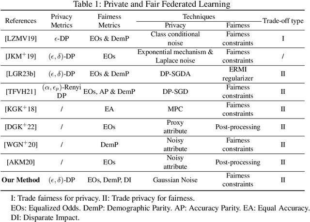 Figure 1 for Toward the Tradeoffs between Privacy, Fairness and Utility in Federated Learning