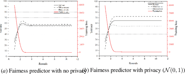 Figure 2 for Toward the Tradeoffs between Privacy, Fairness and Utility in Federated Learning