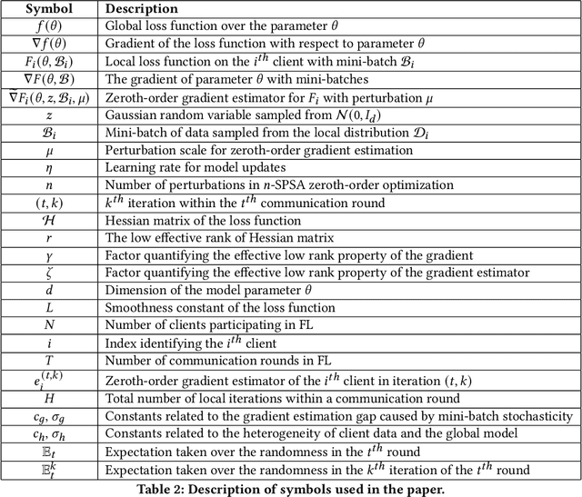 Figure 4 for On the Convergence of Zeroth-Order Federated Tuning for Large Language Models
