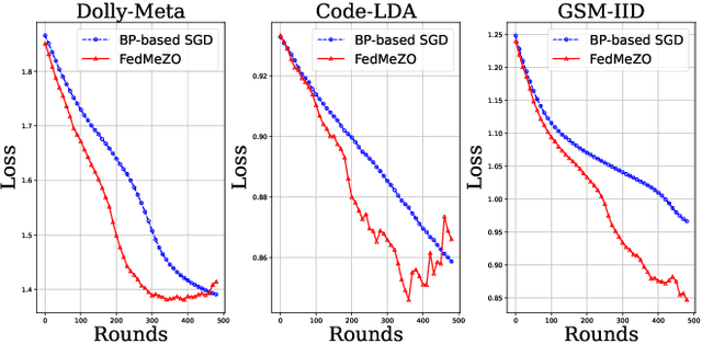 Figure 1 for On the Convergence of Zeroth-Order Federated Tuning for Large Language Models