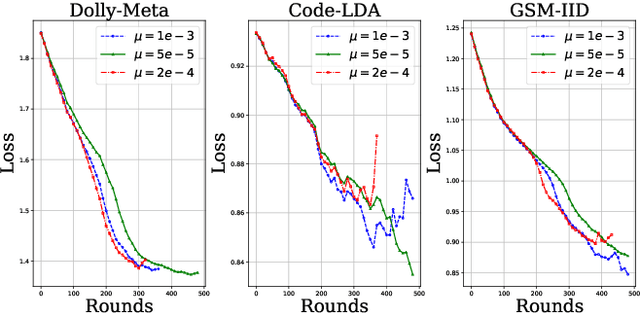 Figure 3 for On the Convergence of Zeroth-Order Federated Tuning for Large Language Models