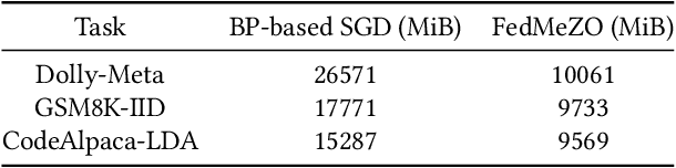 Figure 2 for On the Convergence of Zeroth-Order Federated Tuning for Large Language Models