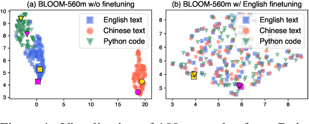 Figure 1 for Language Models are Universal Embedders