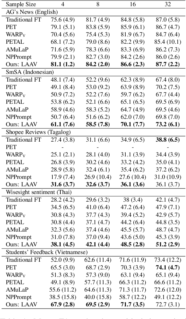 Figure 2 for Label-Aware Automatic Verbalizer for Few-Shot Text Classification