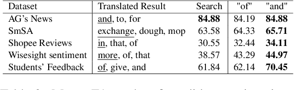 Figure 3 for Label-Aware Automatic Verbalizer for Few-Shot Text Classification