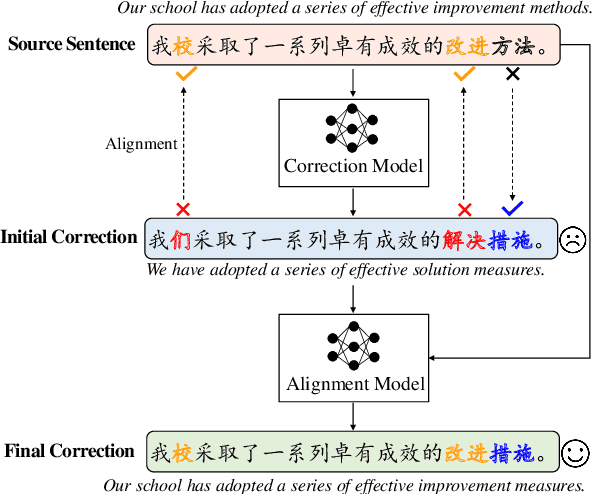 Figure 1 for Alirector: Alignment-Enhanced Chinese Grammatical Error Corrector