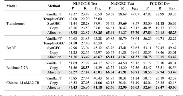 Figure 2 for Alirector: Alignment-Enhanced Chinese Grammatical Error Corrector