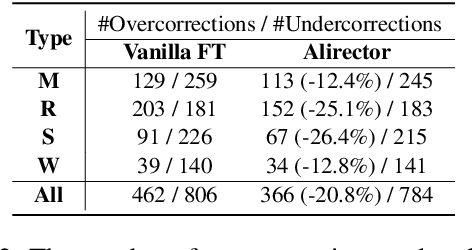 Figure 4 for Alirector: Alignment-Enhanced Chinese Grammatical Error Corrector