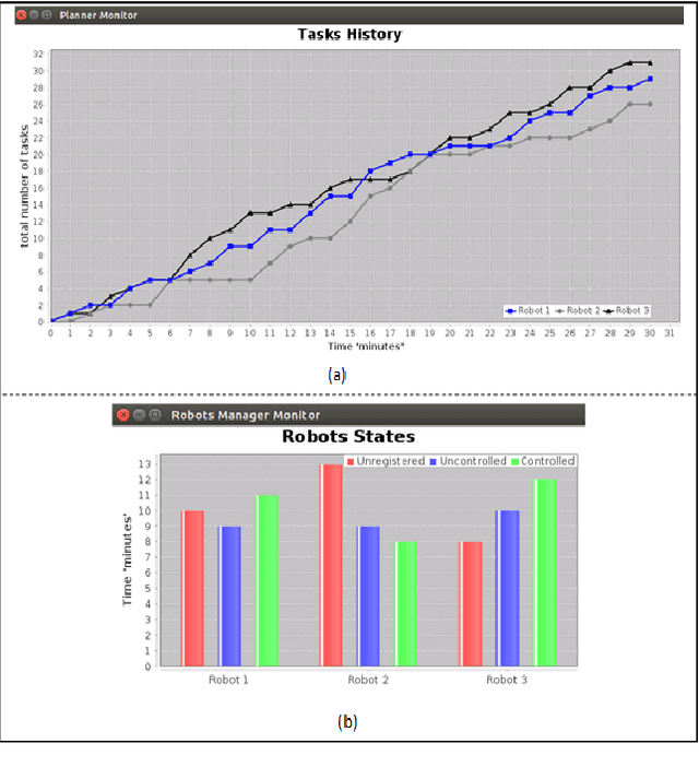 Figure 4 for Modeling and Simulation of a Multi Robot System Architecture