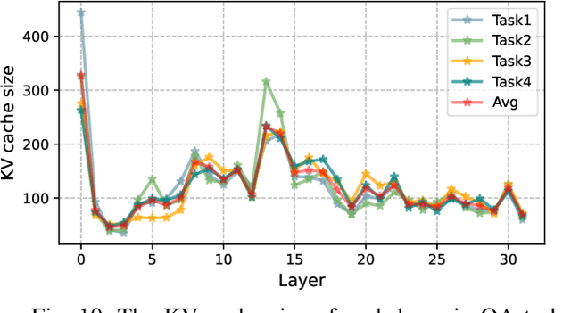 Figure 2 for XKV: Personalized KV Cache Memory Reduction for Long-Context LLM Inference