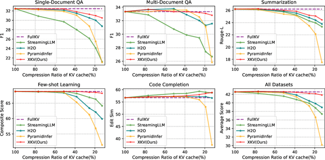 Figure 3 for XKV: Personalized KV Cache Memory Reduction for Long-Context LLM Inference