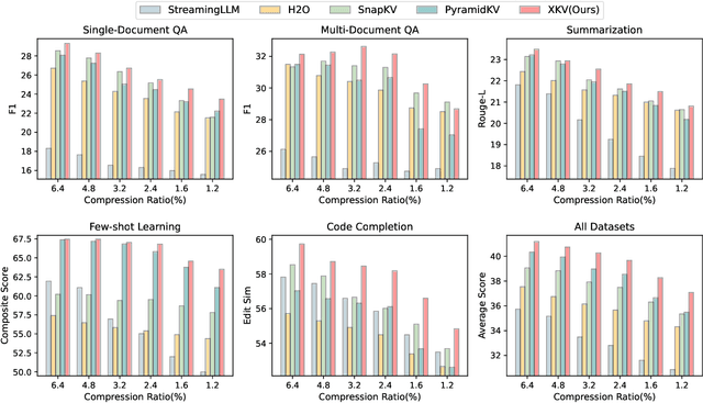 Figure 4 for XKV: Personalized KV Cache Memory Reduction for Long-Context LLM Inference