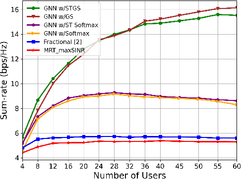 Figure 4 for Joint Beamforming and Integer User Association using a GNN with Gumbel-Softmax Reparameterizations