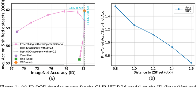 Figure 1 for Robust Fine-tuning of Zero-shot Models via Variance Reduction