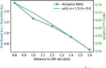 Figure 3 for Robust Fine-tuning of Zero-shot Models via Variance Reduction