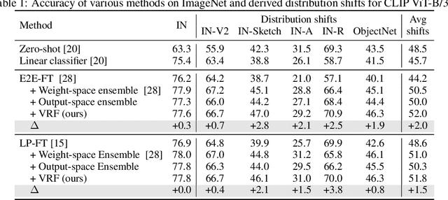 Figure 2 for Robust Fine-tuning of Zero-shot Models via Variance Reduction