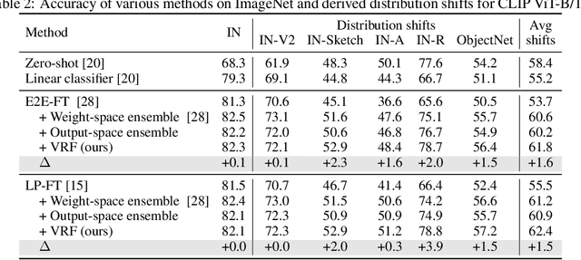 Figure 4 for Robust Fine-tuning of Zero-shot Models via Variance Reduction