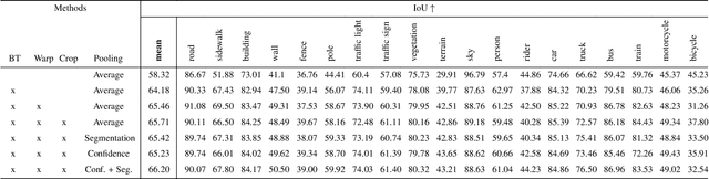 Figure 4 for BTSeg: Barlow Twins Regularization for Domain Adaptation in Semantic Segmentation