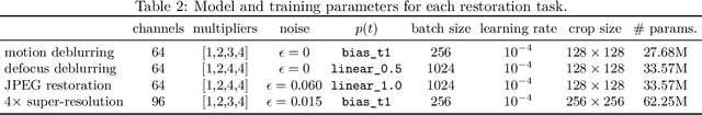 Figure 4 for Inversion by Direct Iteration: An Alternative to Denoising Diffusion for Image Restoration