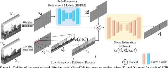 Figure 1 for WaveDM: Wavelet-Based Diffusion Models for Image Restoration