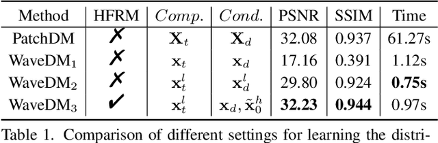 Figure 2 for WaveDM: Wavelet-Based Diffusion Models for Image Restoration