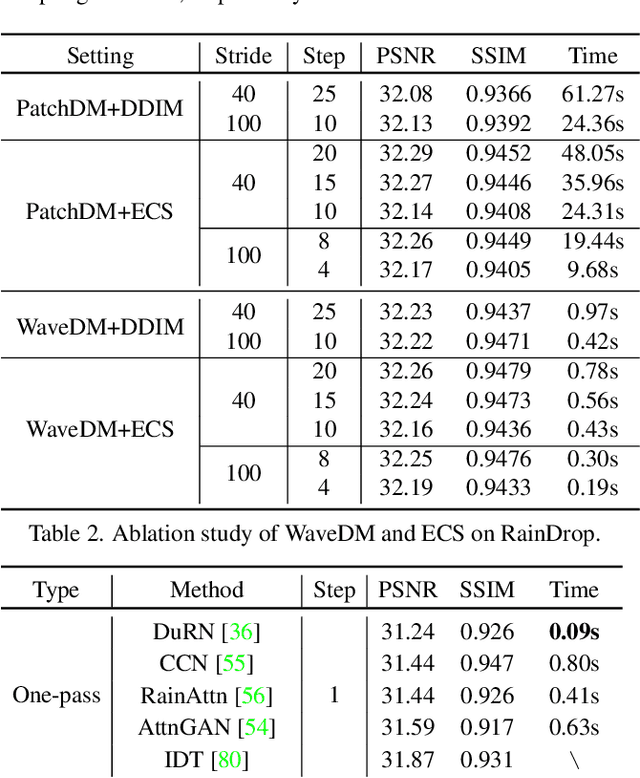 Figure 4 for WaveDM: Wavelet-Based Diffusion Models for Image Restoration