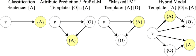 Figure 3 for ArtVLM: Attribute Recognition Through Vision-Based Prefix Language Modeling