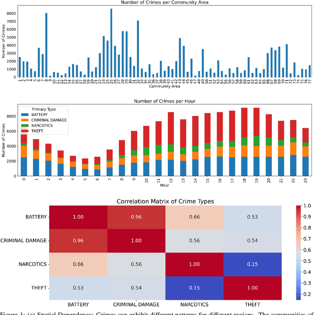 Figure 1 for Deep Learning Based Crime Prediction Models: Experiments and Analysis