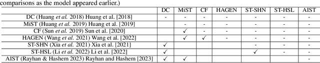 Figure 2 for Deep Learning Based Crime Prediction Models: Experiments and Analysis