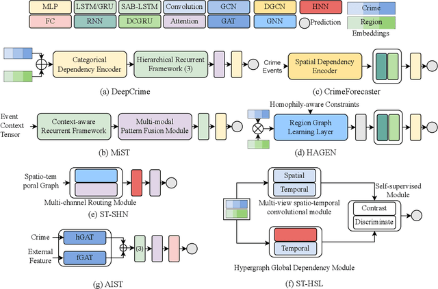 Figure 3 for Deep Learning Based Crime Prediction Models: Experiments and Analysis