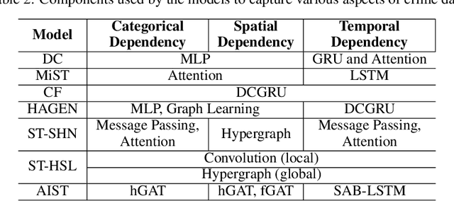 Figure 4 for Deep Learning Based Crime Prediction Models: Experiments and Analysis